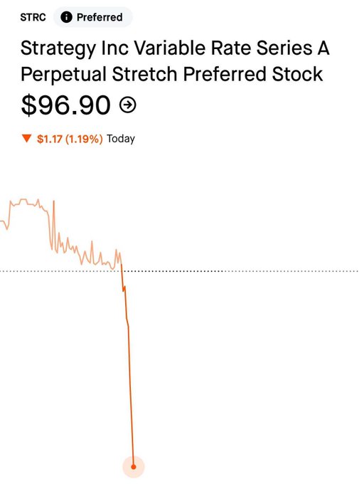 The image depicts a screenshot of a stock graph showing a downward trend with a red line indicating a decrease over time in the stock price. Below this line, there is an orange circle with a hole through which the stock's value can pass without going below zero. The image suggests that Strategy Inc., or another company associated with it, has fallen below the stock's $97 threshold and has been referred to as "preferred" by someone else, possibly in the context of Saylor's strategy.