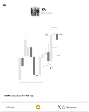 A financial chart titled '%I&M Continuation in Prev 4HR High' showing candlestick patterns between points 4H and KA, dated 2024-8-04.