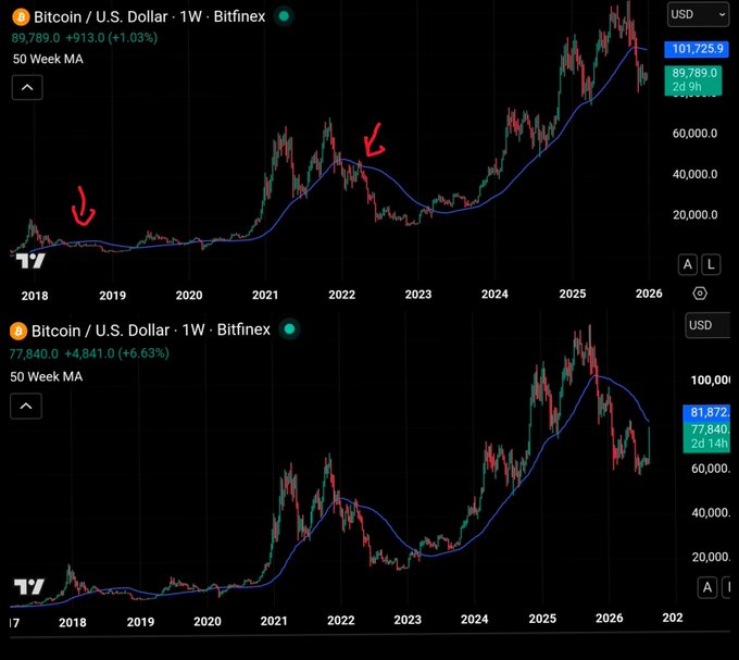 Two Bitcoin/U.S. Dollar weekly charts from Bitfinex showing the 50 Week Moving Average, with red arrows pointing to key historical support levels around 2018 and 2022.
