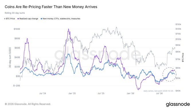 A Glassnode chart titled 'Coins Are Re-Pricing Faster Than New Money Arrives' displaying 30-day rolling sums of BTC Price, Realized cap change, and New money (ETFs, stablecoins, treasuries) from mid-2024 through October 2026.