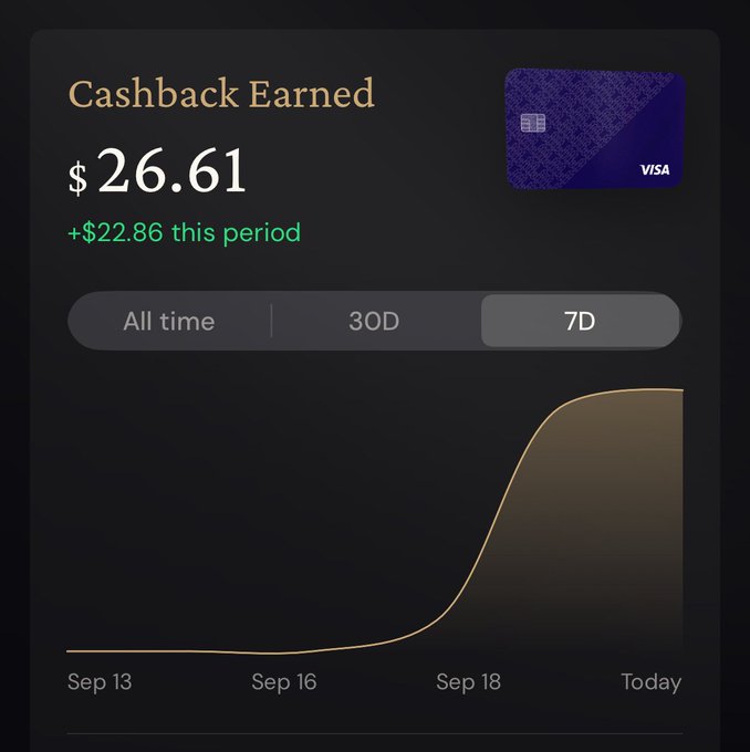 A dark-themed financial dashboard displays 'Cashback Earned $26.61' with '+ $22.86 this period' next to a Visa credit card, featuring a line graph showing a sharp increase around 'Sep 18' to 'Today' on a '7D' view.