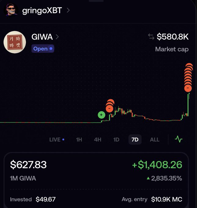 A cryptocurrency portfolio interface showing the token 'GIWA' with a market cap of $580.8K, a 7D chart indicating massive growth, a current price of $627.83 per 1M GIWA, a gain of +$1,408.26 (+2,835.35%), and an investment of $49.67 at an average entry of $10.9K MC.