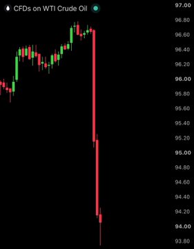 A trading chart titled 'CFDs on WTI Crude Oil' shows a candlestick chart with a sharp red downward price drop from around $96 to $93.80.
