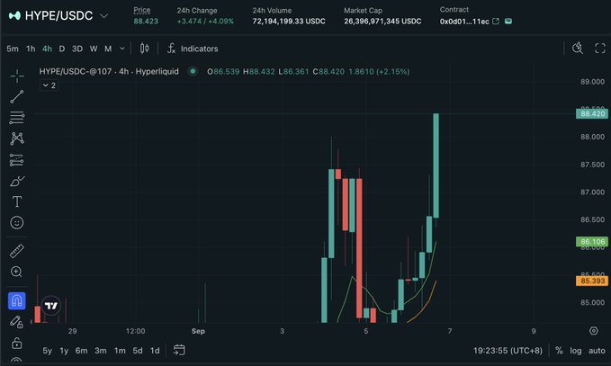 A Hyperliquid trading chart displays the HYPE/USDC perpetual pair on the 4-hour timeframe, with the current price at $88.423 (+4.09%) and an all-time high (ATH) marked at $88.420, supporting the post's celebration of HYPE reaching a new ATH.