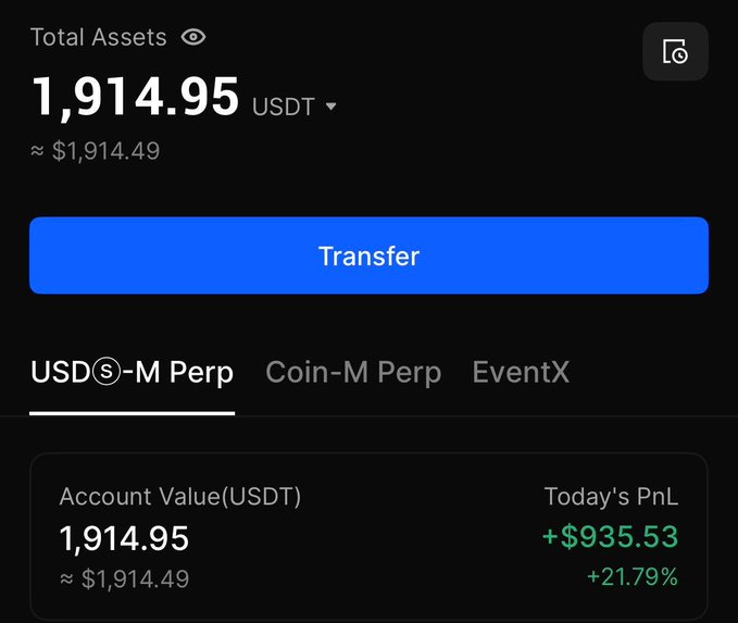 A cryptocurrency trading app interface showing Total Assets of 1,914.95 USDT (~$1,914.49) with a USDⓈ-M Perp tab active, displaying Account Value of 1,914.95 USDT and Today's PnL of +$935.53 (+21.79%).