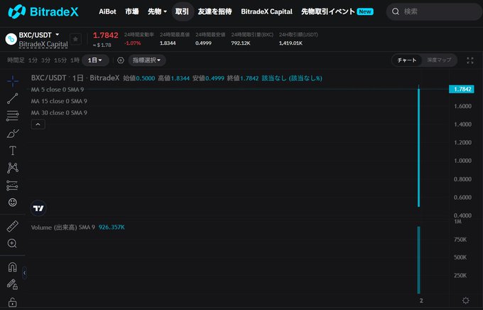 A BitradeX cryptocurrency trading interface showing the BXC/USDT pair priced at 1.7842 with a 24-hour trading volume of 792.12K and volume SMA9 of 926.357K.