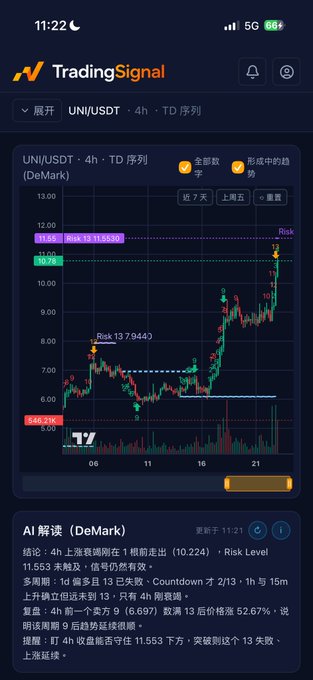 TradingSignal app screenshot showing a UNI/USDT 4h DeMark chart with TD sequence analysis and Chinese AI commentary at the bottom about a 13-period top signal.