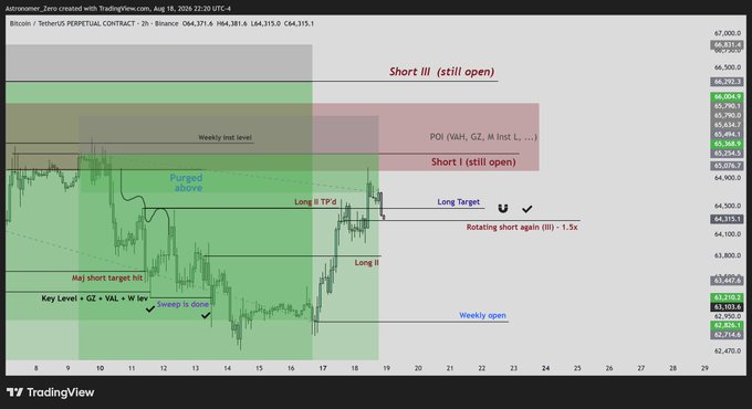 A TradingView chart of Bitcoin/Tether (BTCUSDT) on the 2-hour timeframe dated August 18, 2026, showing the trader's active short positions ("Short III" and "Short I"), long entries, and key levels like the "Sweep is done" zone around $63,215, with annotations such as "Long TP'd," "Purged &Zone," and "Rotating short again (III) - 1.5x" that reflect the trader's post about still holding shorts and de-risking leverage from 2x to 1.5x.