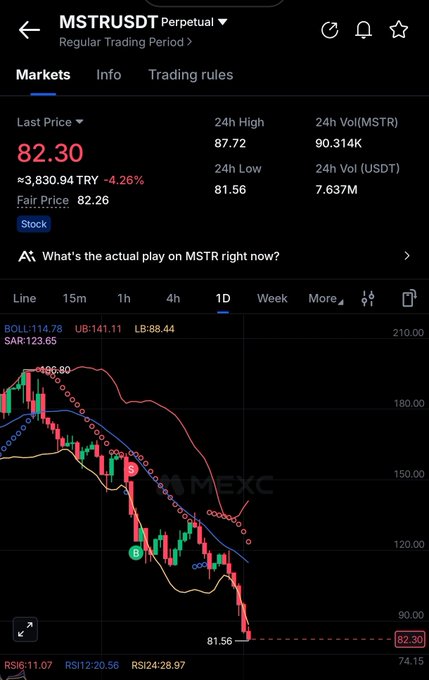The image shows a MEXC trading chart for MSTRUSDT perpetual at $82.30, down 4.26%, with a daily chart displaying a steep decline from ~$166 to $81.56, supporting the post's claim that MicroStrategy's mNAV has fallen below 1, suggesting potential BTC liquidation pressure driving the crash.