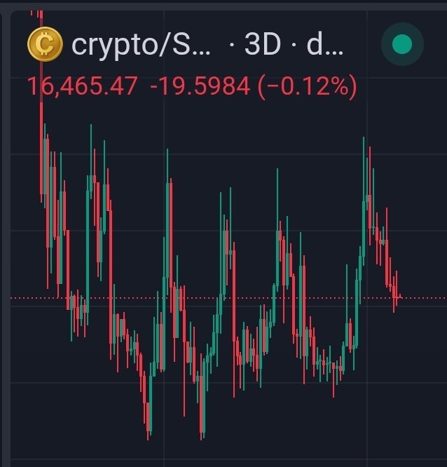 A cryptocurrency trading chart shows the SOL token (labeled "crypto/S...") at 16,465.47, down -19.60 (-0.12%), displaying 3-day candlesticks with a pattern of higher highs and higher lows that the post cites as evidence of a midcap memecoin outperforming during a bear market.
