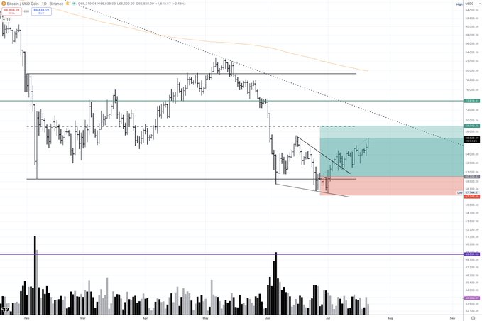 This is a Bitcoin (BTC/USD) price chart on Binance showing a long position with entry around $60,000 and a take profit at $66,838. The chart displays the current price at $66,838.09, which aligns with the mentioned take profit level.