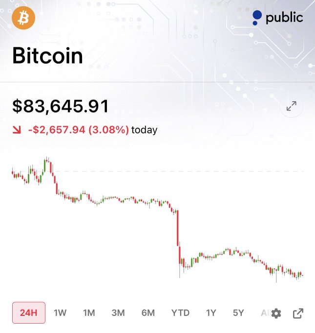 The image displays a 24-hour Bitcoin ($BTC) price chart from Public showing a current price of $83,645.91, down $2,657.94 (3.08%) today. The candlestick chart visually supports the post's observation, illustrating the late-day price drop as futures remained green.