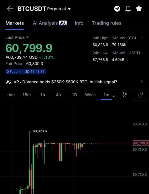 A screenshot of a BTCUSDT Perpetual trading chart showing Bitcoin at $60,799.9 (≈$60,739.14 USD, +1.13%), with a 24h high of $60,828.6 and low of $57,766.6, illustrating the sideways, barely-moving price action that prompted the post's confusion about Bitcoin's stagnant behavior.