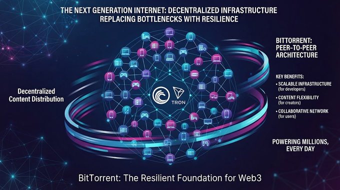 A promotional graphic titled "BitTorrent: The Resilient Foundation for Web3" featuring a TRON logo surrounded by interconnected device icons, with text highlighting "Decentralized Content Distribution," "BitTorrent: Peer-to-Peer Architecture," and benefits including scalable infrastructure, content flexibility, and a collaborative network.