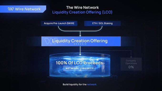 A presentation slide titled "The Wire Network Liquidity Creation Offering (LCO)" showing a flow diagram where participants acquire Pre-Launch $WIRE or stake ETH/SOL, with 100% of LCO proceeds going to Network Liquidity and 0% to Company Operations.