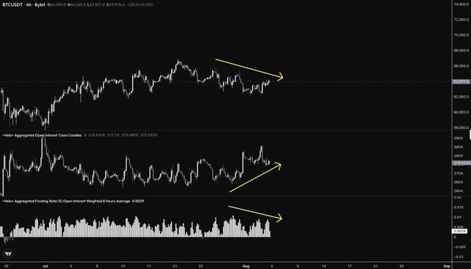 A 4-hour BTC/USD chart showing Bitcoin trading at $63,917, accompanied by the "Velar Aggregated Open Interest" and "Velar Aggregated Funding Rate" indicators. Yellow arrows highlight the divergence where price forms lower lows while open interest rises and funding rates make lower highs, visually supporting the post's argument that bears are doubling down on shorts and setting up a potential short squeeze.