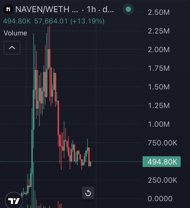 A candlestick chart shows the NAVEN/WETH trading pair on a 1-hour timeframe, with a massive spike to around 2.25M followed by a steep decline to its current price of 494.80K, down 13.19%. The chart visually supports the post's claim of a significant dip, illustrating the sharp correction that the author views as a buying opportunity for the Naven Network token.