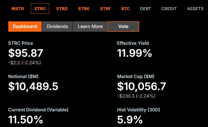 In the image, there is a screenshot of a stock trading dashboard with various stock market data displayed. The main focus of this image is analyzing the changes in STRC stock prices over time. It shows the current price of STRC and the closing price for the past 7 days on an x-y graph. This information can help investors determine the performance of STRC compared to other stocks or it may be used as a reference for making investment decisions. The image's contents connect with the advice provided in the post, emphasizing the importance of considering recent changes when evaluating stock market strategies.