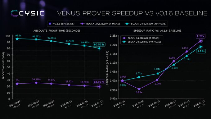 The image displays a CYSIC performance chart titled "Venus Prover Speedup vs v0.1.6 Baseline," tracking improvements from v0.1.6 through v0.2.4 across two metrics. The left panel shows absolute proof time decreasing from 96.2s to 80.522s (at 7 MGAS) and from 23s to 18.927s (at 49 MGAS), while the right panel shows the speedup ratio climbing to 1.22x and 1.19x respectively by v0.2.4, visually confirming the post's claim of Venus achieving 1.19–1.22× the v0.1.6 baseline performance.