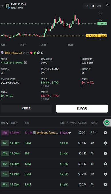 A mobile cryptocurrency trading interface showing the PARE token (now bonkguy) up over 218%, with a price of $0.0049 and a market cap of $4.9M, including Chinese transaction details.
