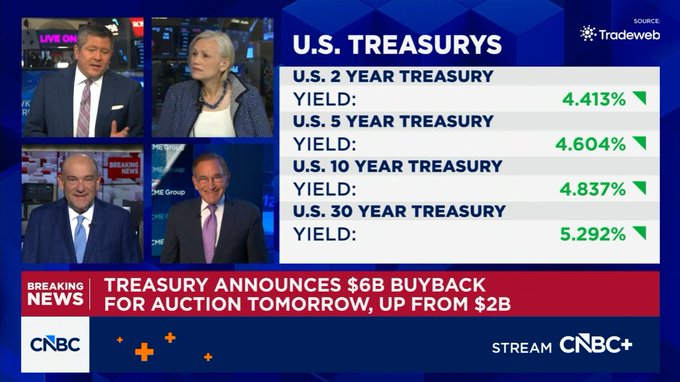 A CNBC broadcast displays declining U.S. Treasury yields (2Y at 4.413%, 5Y at 4.604%, 10Y at 4.837%, and 30Y at 5.292%) alongside breaking news of a $6B Treasury buyback announcement, visually illustrating the volatile U.S. fiscal situation referenced in the German post about risks to crypto and other risk assets.