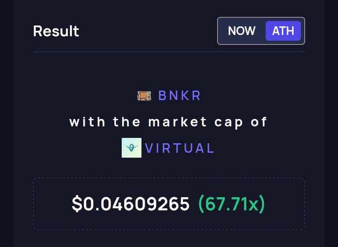 The image shows a screenshot of an e-commerce website displaying a product price, with its virtual counterpart, $0.49M - which translates to $70M, displayed next to it. The primary focus should be on the comparison between the two products. On Base, there is a $0.74M Virtuals FDV, and on Bankr, there is a $7.71M FDV. Even though the Virtuals has a higher price point than the Bankr, the virtual product is priced at 1/7th of the base price. This shows that while Bankr's price appears to be slightly lower, it seems to be more affordable compared to the Virtuals.