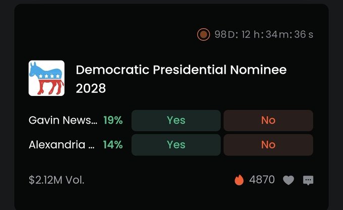 A prediction market interface for the 'Democratic Presidential Nominee 2028' with a countdown timer, showing Gavin Newsom at 19% and Alexandria at 14%, with Yes/No voting buttons and a $2.12M trading volume.