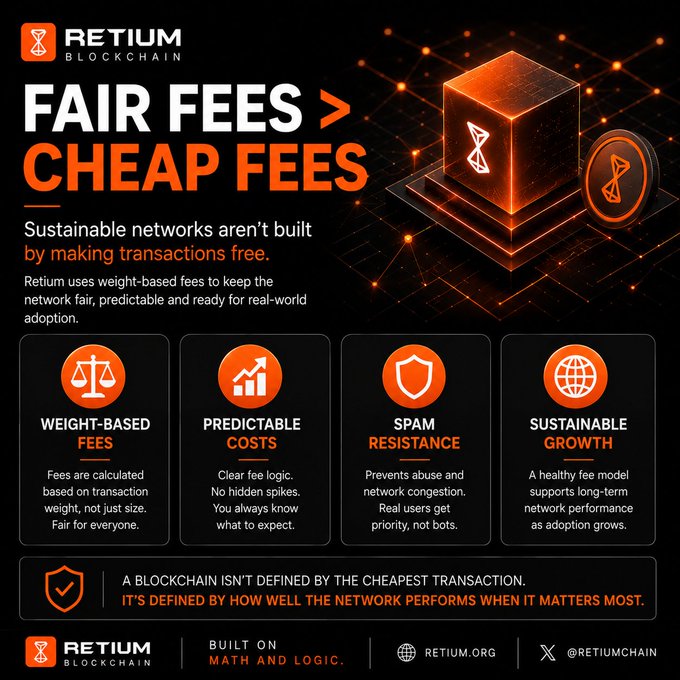 A promotional graphic for Retium Blockchain featuring the headline "FAIR FEES > CHEAP FEES" alongside a glowing orange 3D cube logo, with four feature highlights (Weight-Based Fees, Predictable Costs, Spam Resistance, and Sustainable Growth) explaining why the network prioritizes transaction weight over transaction size for fees—directly illustrating the post's argument against ultra-cheap fees that invite spam, instead championing Retium's fair, weight-based approach to network sustainability.
