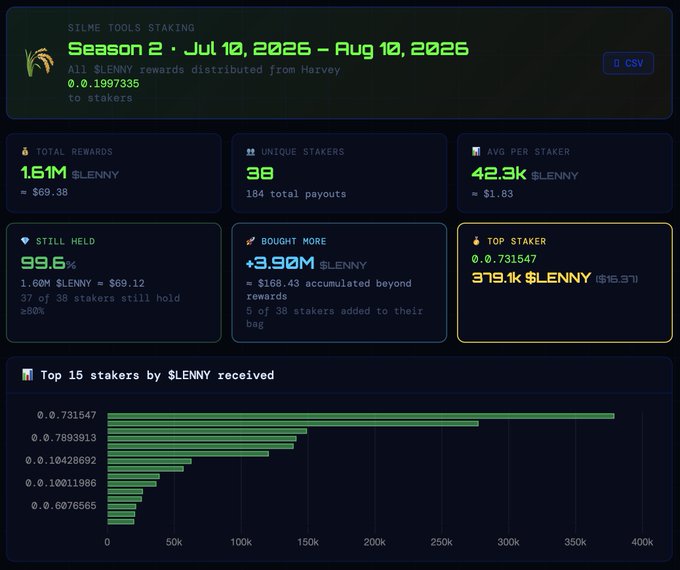The dashboard details "Slime Tools Staking Season 2" (Jul 10 - Aug 10, 2026), showing 38 entrants received a total of 1.61M $LENNY rewards (avg 42.3k $LENNY, ~$1.83), with 99.6% still holding and a top staker earning 379.1k $LENNY. A bar chart displays the top 15 stakers by $LENNY received, ranging from ~150k to nearly 400k.