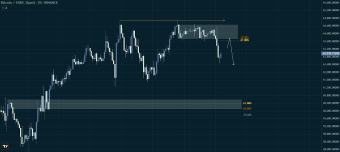 Bitcoin/USDC 2-hour candlestick chart on Binance showing price action around $60,000-$65,000 range with technical analysis markings including a possible cup pattern and Fibonacci levels.