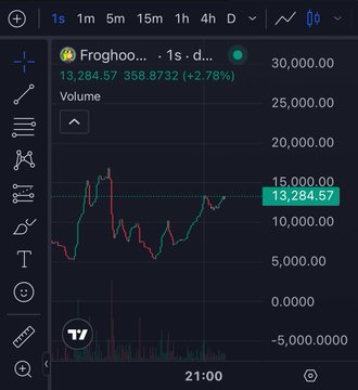 A financial chart displays the $FROGHOOD token (ticker "Froghoo...") trading at 13,284.57, up 2.78%, on a 1-day timeframe with volume shown. The post highlights the token's potential due to upcoming NFT and RWA utility developments, with the rising chart visually supporting the bullish outlook mentioned in the commentary.