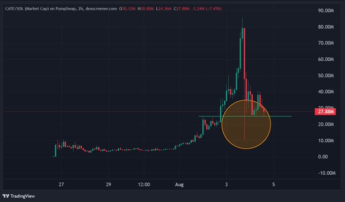 A TradingView 2-hour chart shows $CATE/SOL market cap on PumpSwap, which spiked from around $10M to nearly $90M before crashing back down to $27.86M (down 7.45%), with an orange circle highlighting the volatile peak and subsequent sell-off that the post criticizes as a poor selling point and praises as a profitable buying opportunity.