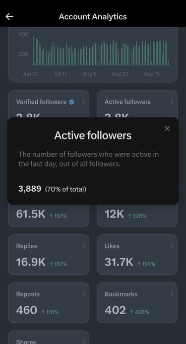 A Twitter/X Account Analytics screen showing 3,889 active followers (70% of total), with 61.5K verified followers, 12K active followers, 16.9K replies, 31.7K likes, 460 reposts, and 402 bookmarks.