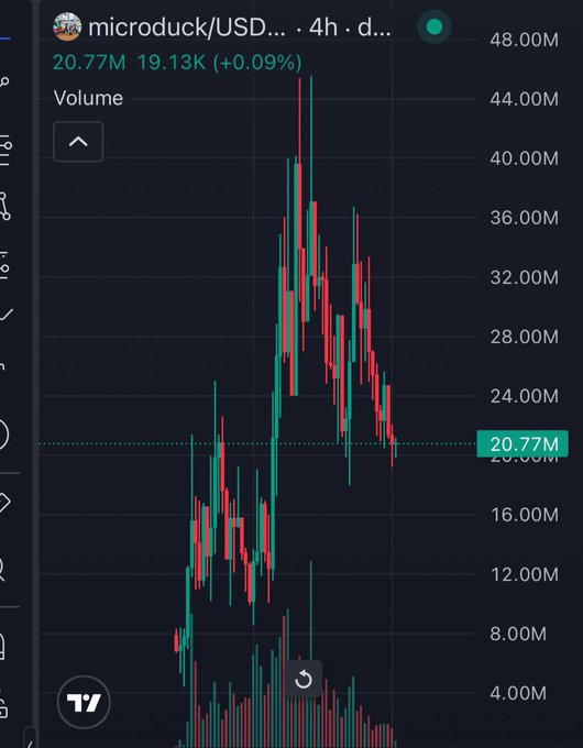 A candlestick chart showing microduck/USD on a 4-hour timeframe with TradingView, displaying volume at 20.77M and price data with green and red candles.