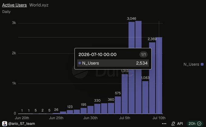 The image shows a bar chart titled "Active Users" for World.xyz, displaying a dramatic upward trend in daily active traders from June 20th to July 10th, 2026, with the highlighted tooltip indicating **2,534 N_Users on 2026-07-10**—a sharp spike that visually supports the post's claim of parabolic growth in World.xyz's user base.