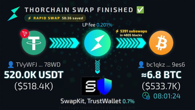 A ThorChain swap completion screen showing 520.0K USDT converted to approximately 6.8 BTC via a Rapid Swap.