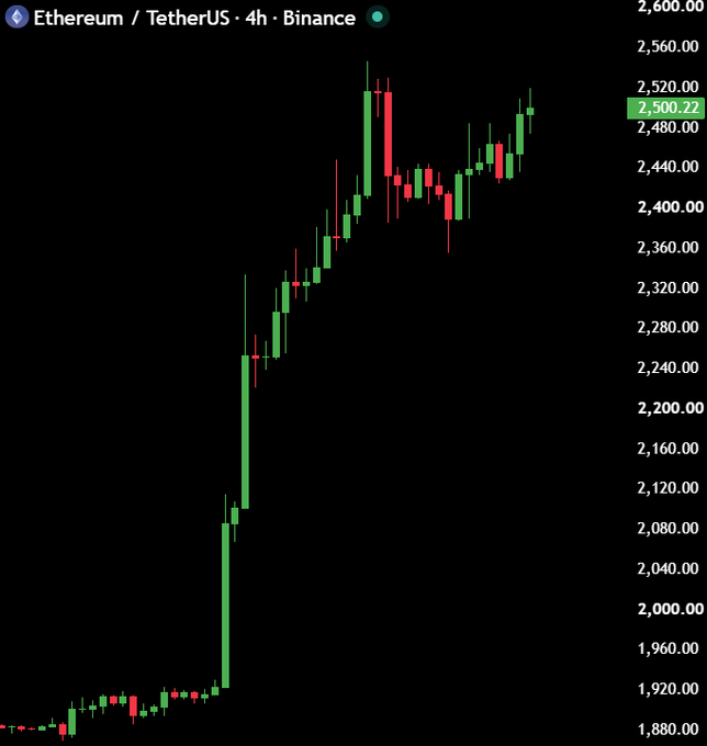 A 4-hour Binance candlestick chart for Ethereum/TetherUS (ETHUSDT) shows a dramatic price surge from around $1,880 to a current level of $2,500.22, with a sharp rally followed by consolidation near recent highs. The post "I told you before." suggests the author previously predicted the significant breakout, which is now visibly playing out on the chart as Ethereum rallied approximately 33% into new local highs.
