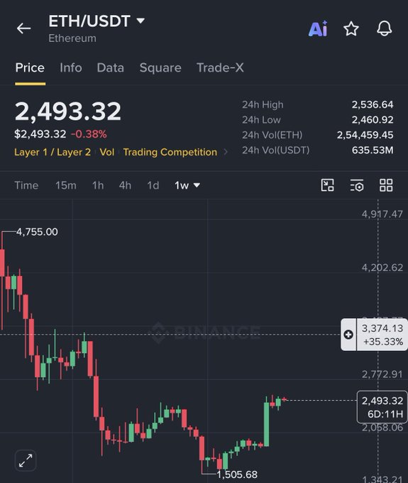 A Binance trading chart displays ETH/USDT (Ethereum) currently priced at $2,493.32, down 0.38% over 24 hours with a high of $2,536.64 and low of $2,460.92 on a 1-week candlestick view. The chart shows a recent recovery bounce from a low of $1,505.68, with notable price levels including a 24-hour gain marker at $3,374.13 (+35.33%), supporting the post's bullish sentiment that Ethereum is on an upward move toward the next target of $3,300.