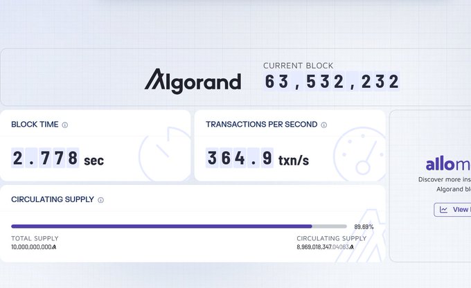 An Algorand blockchain statistics dashboard showing current block 63,532,232, block time of 2.778 sec, 364.9 txn/s, and circulating supply at 88.69% (8,869,018,347 of 10,000,000,000).