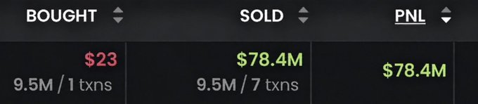 A trading interface displays a profitable transaction showing $23 bought (9.5M tokens in 1 transaction) and $78.4M sold (9.5M tokens in 7 transactions), resulting in a $78.4M profit (PNL) from what appears to be a memecoin trade.