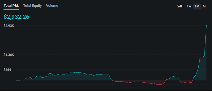 A dark financial dashboard showing a "Total P&L" chart with a current value of $2,932.26, displaying a sharp upward spike at the end of the selected 1M timeframe.