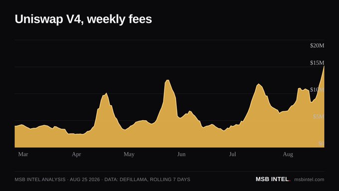 The image is an area chart titled "Uniswap V4, weekly fees," showing weekly fee revenue from March to August 2026, with values climbing to a record high near $15M (approximately $15.2M per the post) in late August, sourced from DefiLlama's rolling 7-day data via MSB Intel Analysis.