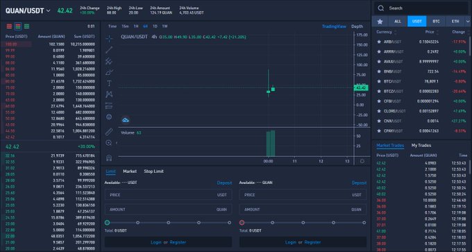 The image shows a cryptocurrency trading platform displaying the QUAN/USDT pair at $42.42, with a 24-hour price change of -20.00% and a 24-hour high of $66.00, directly illustrating the user's point about QUAN's recent volatility from their $900M FDV mention. The trading view chart shows a dramatic green candlestick spike to around $65.95 around 09:00, followed by a sharp pullback, while the order book on the left displays significant bid/ask depth, supporting the user's concern that despite the high price, GPU mining costs make profitability difficult.
