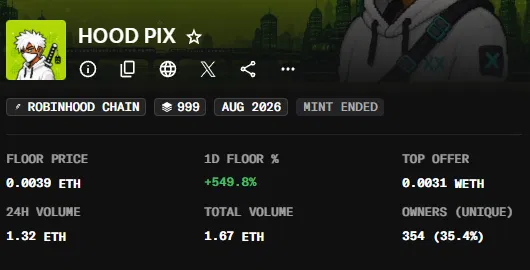 A NFT collection page for 'HOOD PIX' on the Robinhood Chain showing August 2026 with mint ended, floor price 0.0039 ETH, 1D floor % of +549.8%, and 354 unique owners.