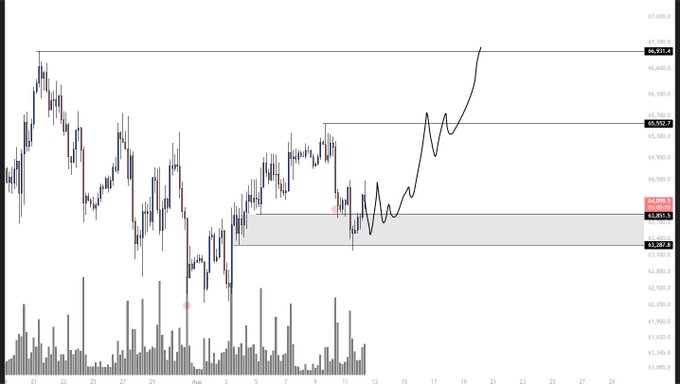 A Bitcoin price chart displays BTC hovering near the 63,800-64,000 support zone, with a hand-drawn line showing a potential upward trajectory toward 66,921. The chart highlights key levels including 67,000 resistance at the top and supports at 63,800 and 58,307, aligning with the post's outlook of holding 62-63k before a move toward 66k.