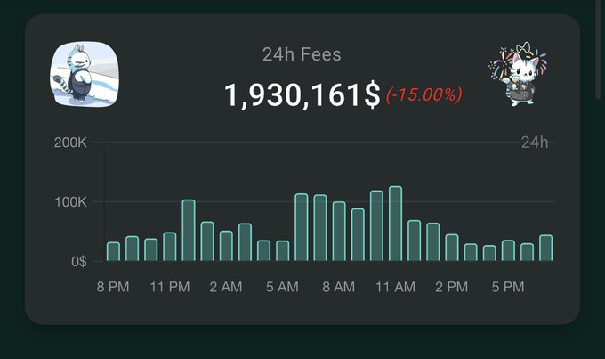 A dark-themed data dashboard displaying '24h Fees' of '1,930,161$ (-15.00%)', featuring a green bar chart tracking fees throughout the day and two small character avatars.