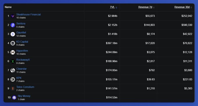 Screenshot of a crypto ranking table listing projects like Steakhouse Financial, Sentora, Gauntlet, K3 Capital, Hyperithm, and others with their TVL and revenue figures.