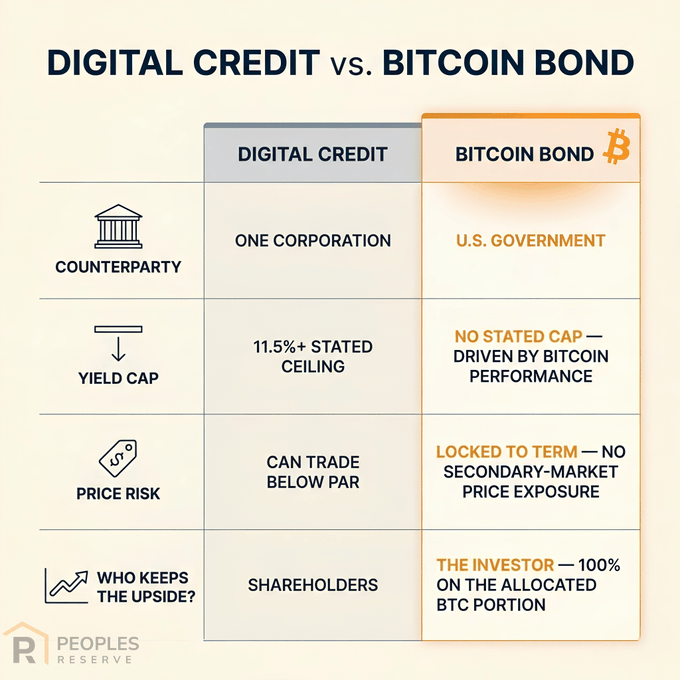A comparison chart from Peoples Reserve contrasting "Digital Credit" with "Bitcoin Bond," highlighting four key differences: Digital Credit is backed by one corporation with an 11.5%+ stated yield ceiling and can trade below par, benefiting shareholders with the upside, while the Bitcoin Bond is backed by the U.S. government, has no stated cap, is locked to term, and gives investors 100% of the upside on their allocated BTC portion.