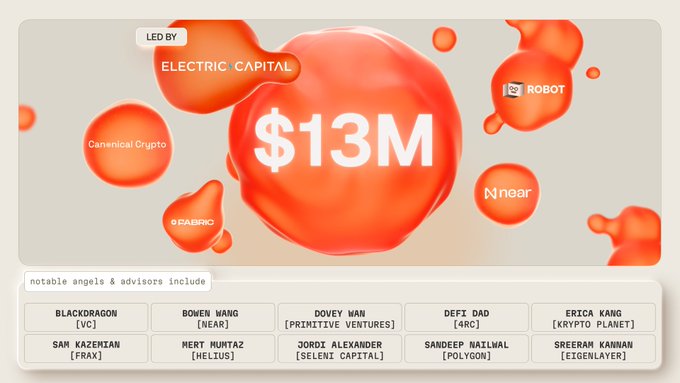 A funding announcement graphic showing $13M led by Electric Capital, featuring logos for Canonical Crypto, Fabric, Robot, and Near, with notable angels and advisors including BlackDragon (VC), Bowen Wang (NEAR), and Sreeram Kannan (EigenLayer).