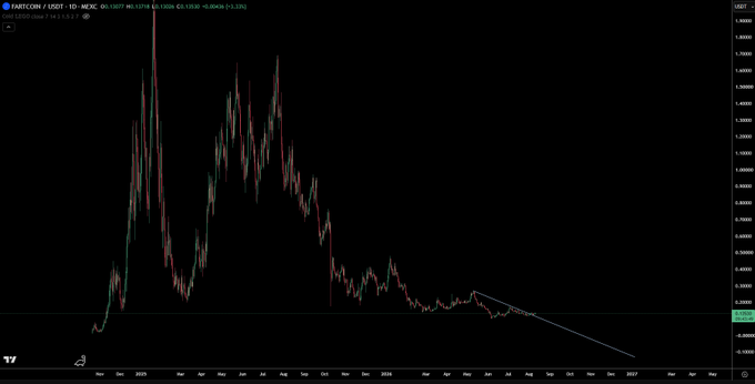 A TradingView daily candlestick chart for $FARTCOIN/USDT shows a dramatic rise from late 2024 peaking near $1.80 in early 2025, followed by a sustained downtrend forming a descending triangle pattern at the lows around $0.13, with the post highlighting the cryptocurrency's bearish price action.